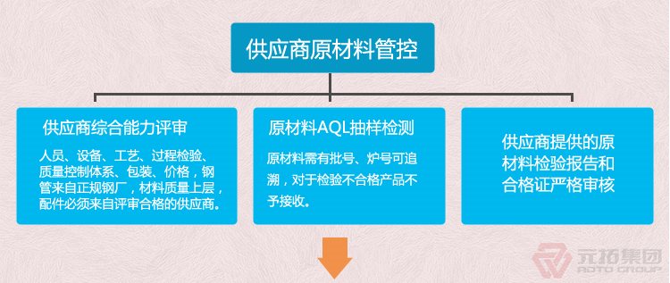 高品質(zhì)腳手架扣件，沖壓腳手架扣件，固定扣件 元拓集團 品質(zhì)流程管理圖一