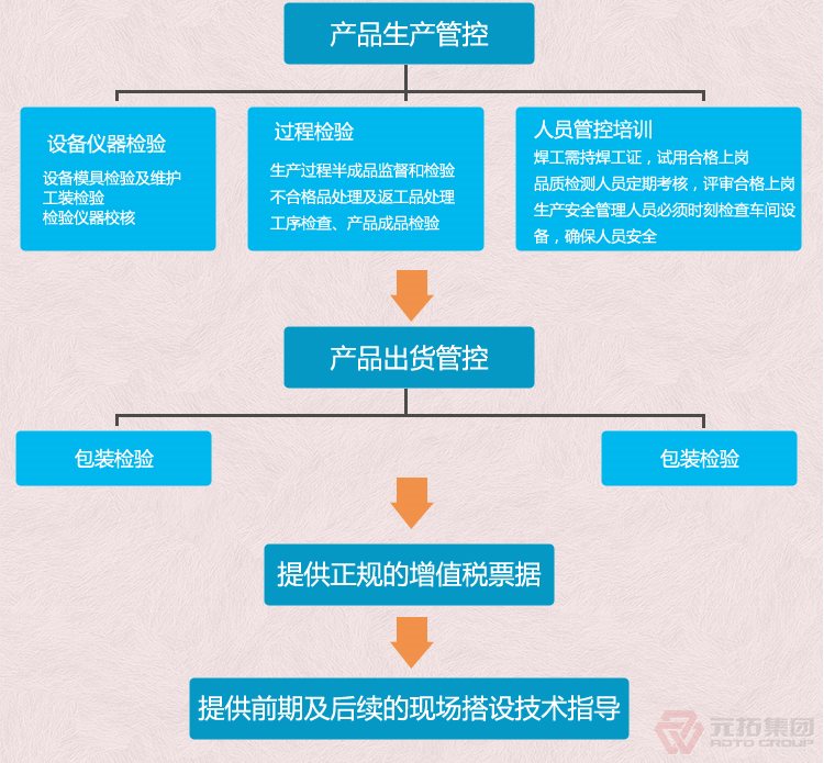 高品質(zhì)腳手架扣件，沖壓腳手架扣件，固定扣件 元拓集團 品質(zhì)流程管理圖二